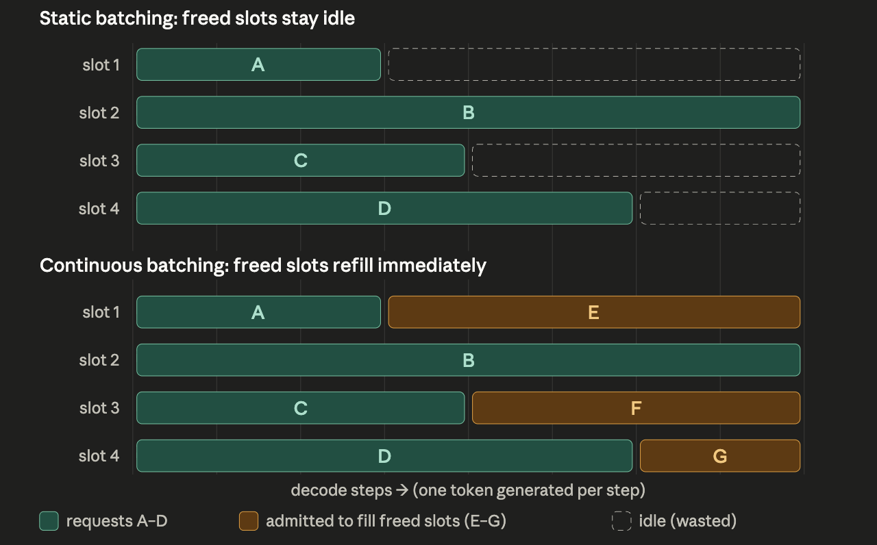 dynamic batching